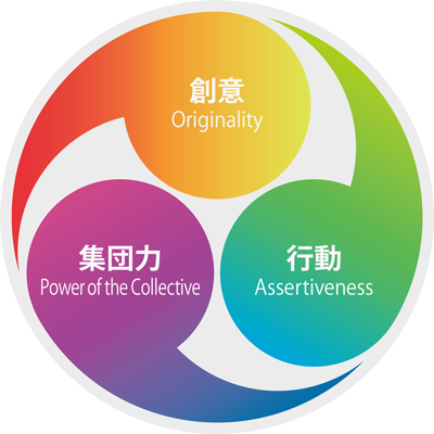 創意[Originality]｜行動[Power of the Collective]｜集団力[Assertiveness]